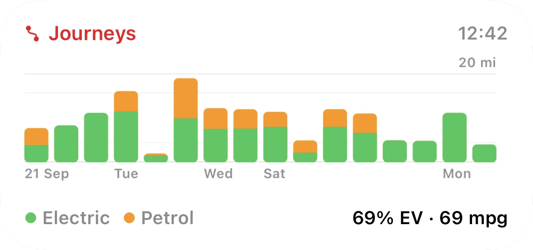 Medium Journeys widget: sixteen bars from 21 September to Monday on a scale topping out at 20 mi, most mostly green with amber tops on the longer drives, a legend for Electric and Petrol, and 69% EV · 69 mpg.