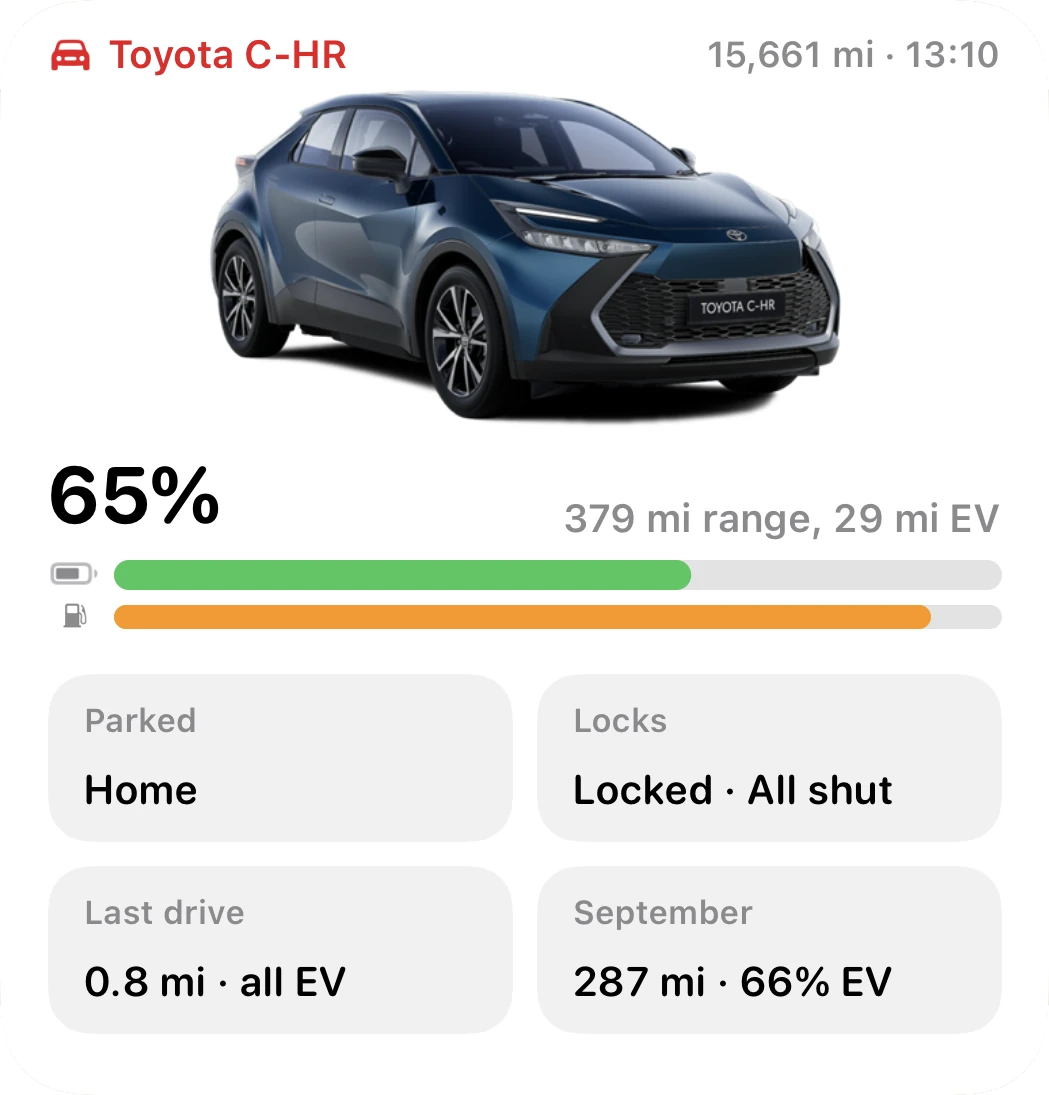 Large widget: Toyota C-HR with the mileage and time, a big photo of the car, 65% with 379 mi range, 29 mi EV and both bars, then four tiles: Parked, Home; Locks, Locked · All shut; Last drive, 0.8 mi · all EV; September, 287 mi · 66% EV.
