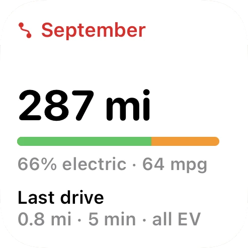 Small driving widget: September, 287 mi, a bar about two thirds green and one third orange, 66% electric · 64 mpg, then the last drive: 0.8 mi, 5 min, all EV.